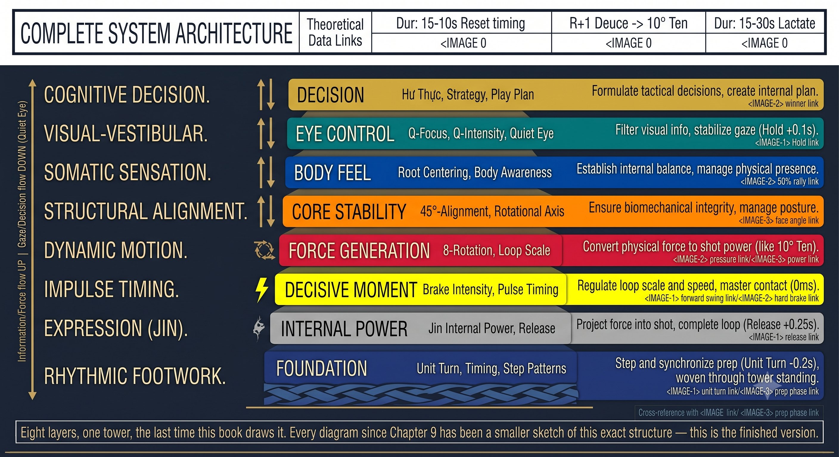 Complete System Architecture — eight-layer tower with bidirectional flow arrows showing information/force up and gaze/decision down