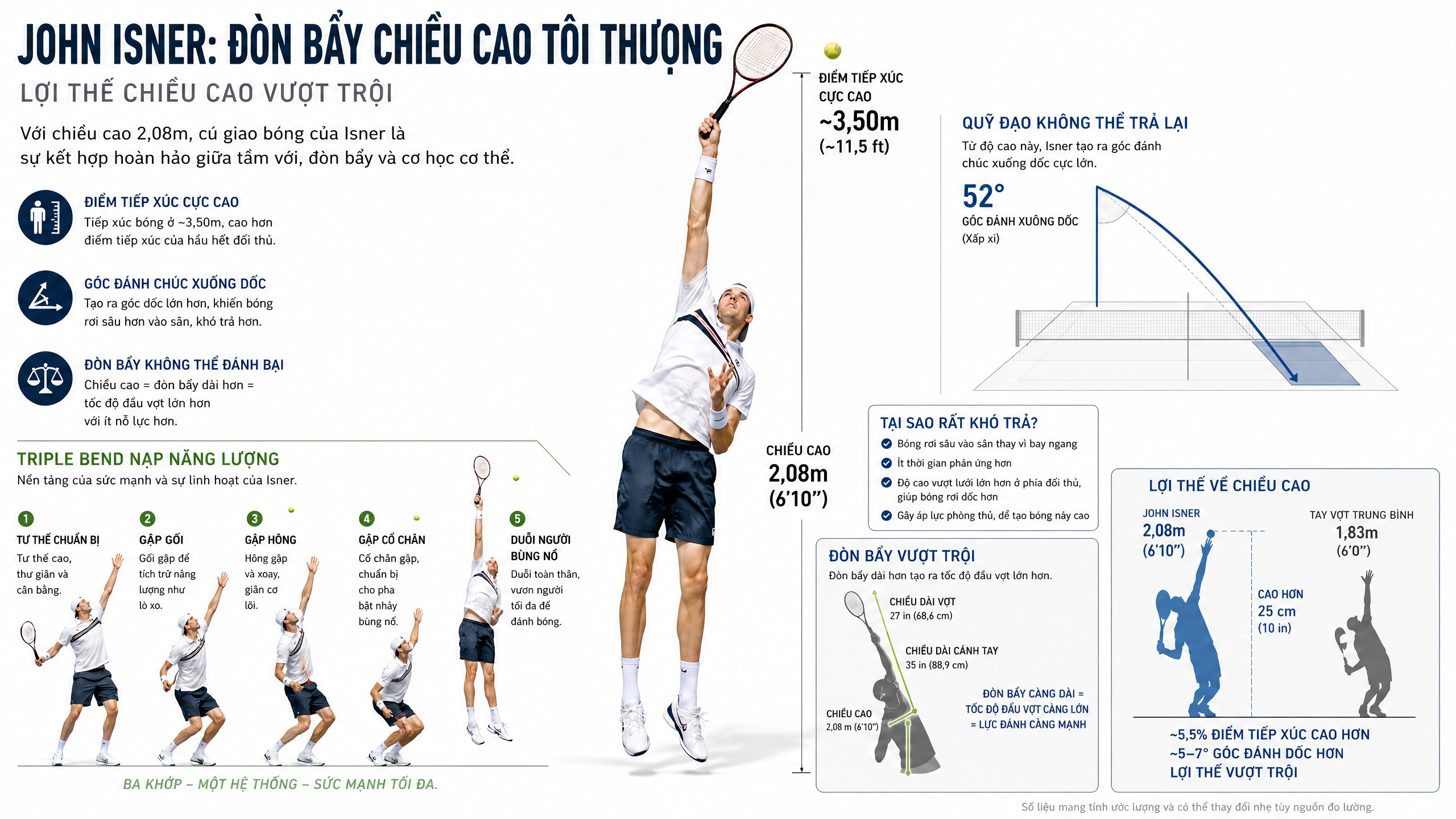 Four Core Phases of the Tennis Serve — The Long Axis Rotation