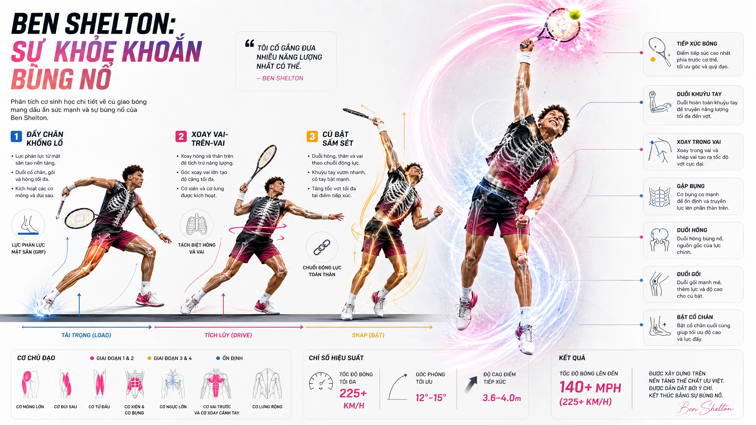 Elbow 3D movement path (serve)